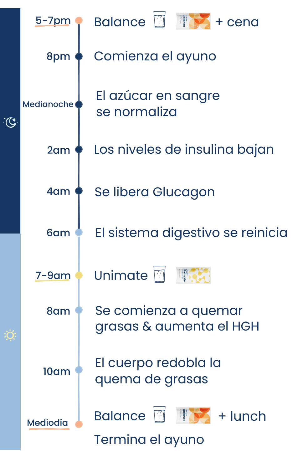 La práctica timeline